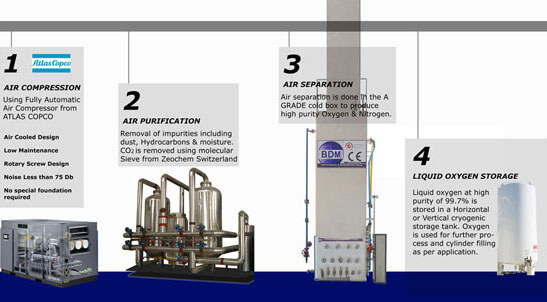 Liquid Oxygen Plant Manufacturing Process