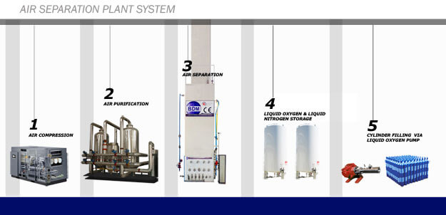 Cryogenic Air Separation Production Process
